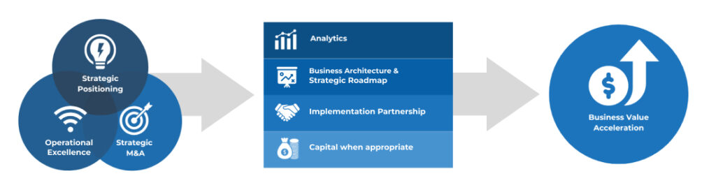 The value acceleration process: diagnose, plan, execute