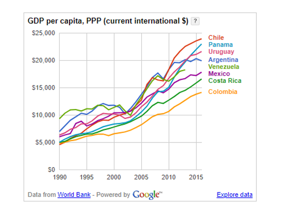 Line chart showing GDP per capita (PPP) from 1990 to 2015 for Chile, Panama, Uruguay, Argentina, Venezuela, Mexico, Costa Rica, and Colombia. All show growth, with variations in trend slopes.
